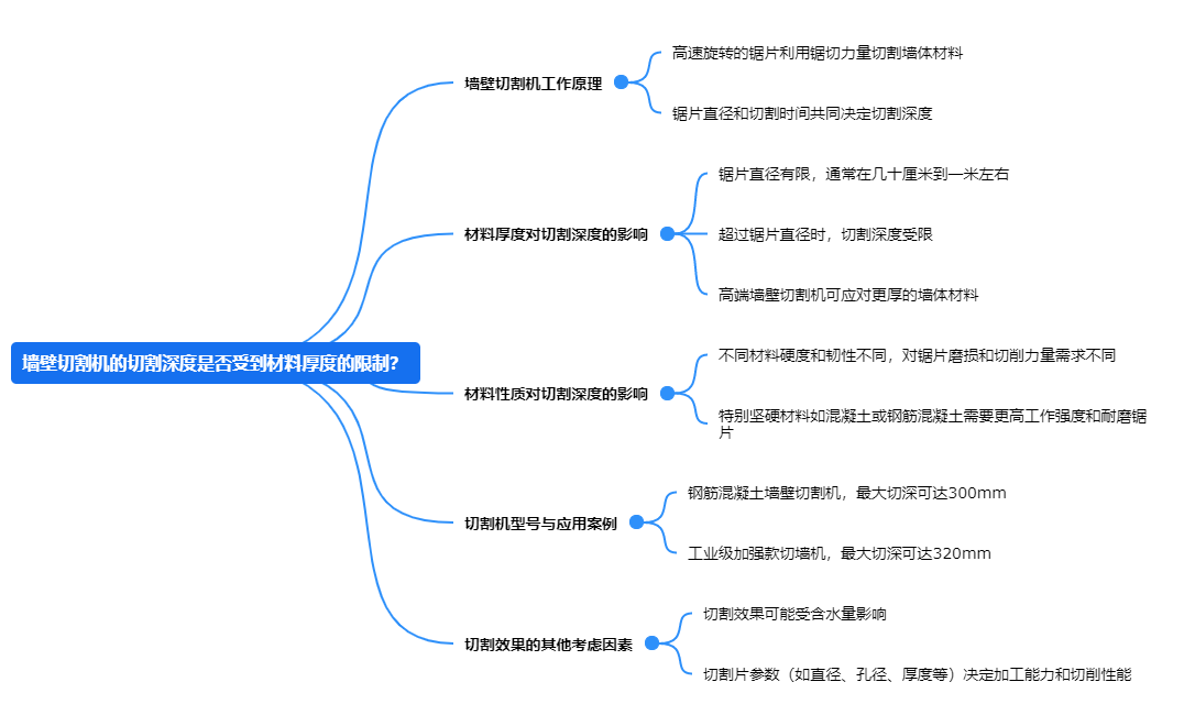 墻壁切割機(jī)的切割深度是否受到材料厚度的限制？.png